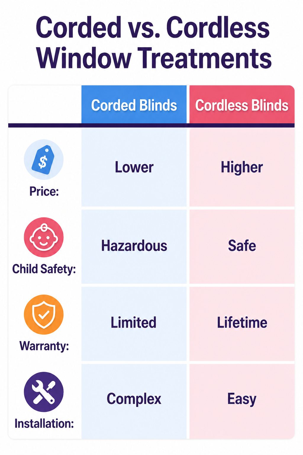 Comparison of corded and cordless window treatments.