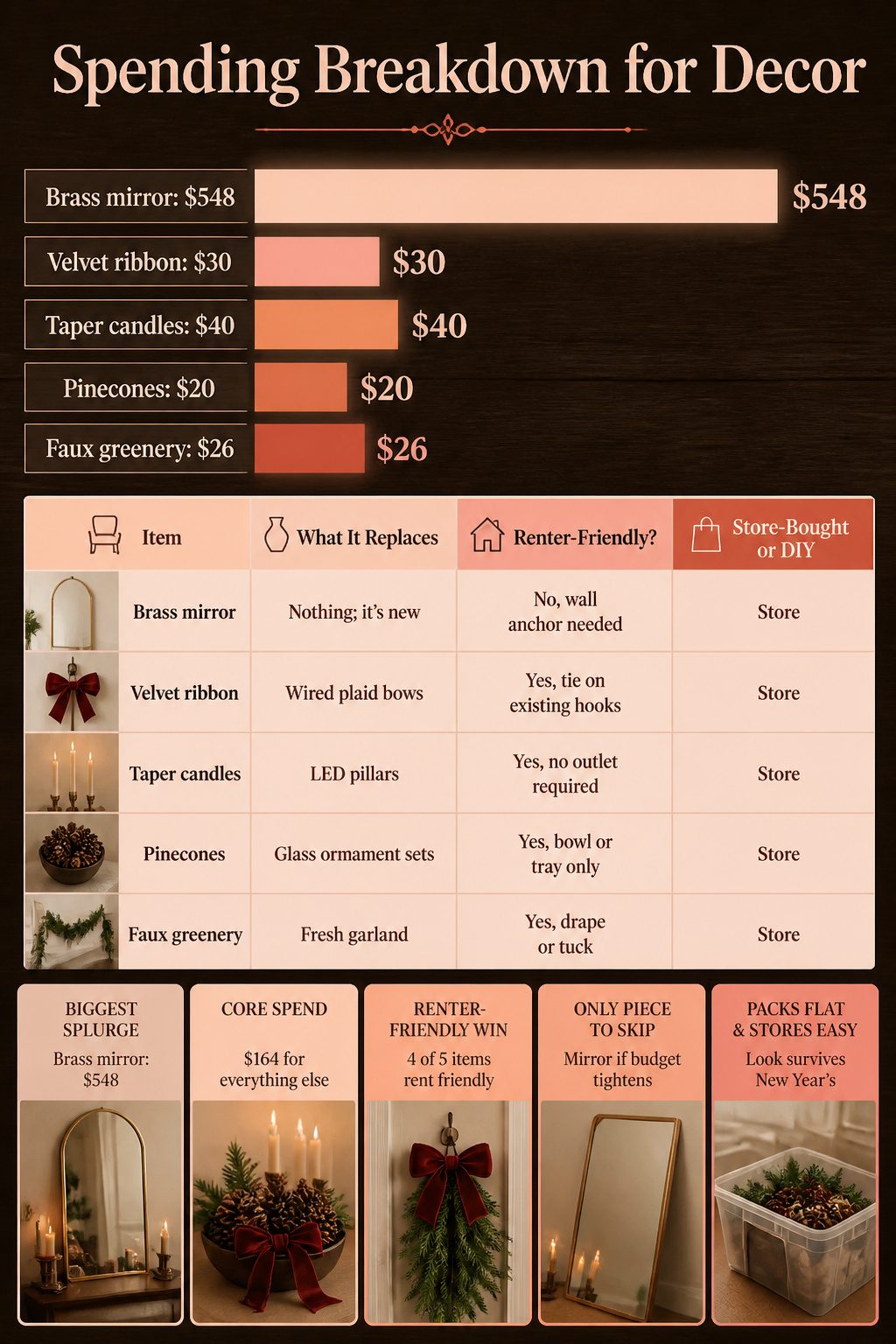 Chart showing spending breakdown for holiday decor items.