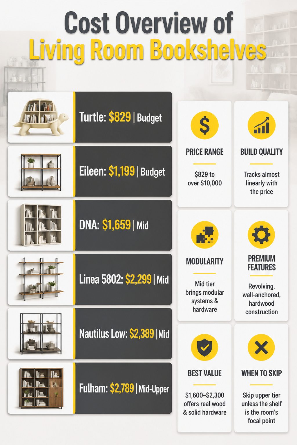 A table showing the cost overview of living room bookshelves.